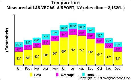 1. 15+ Las Vegas Temperature Trends: Essential Guide To May Weather