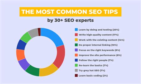 30 Expert Seo Tips Not Only For Beginners Mangools