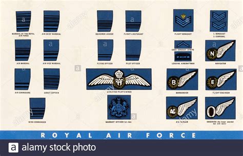 British Royal Air Force Ranks