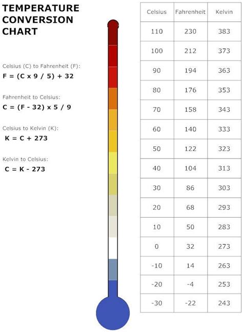 Handy Conversion Chart For Celsius Fahrenheit And Kelvin Redditdayof