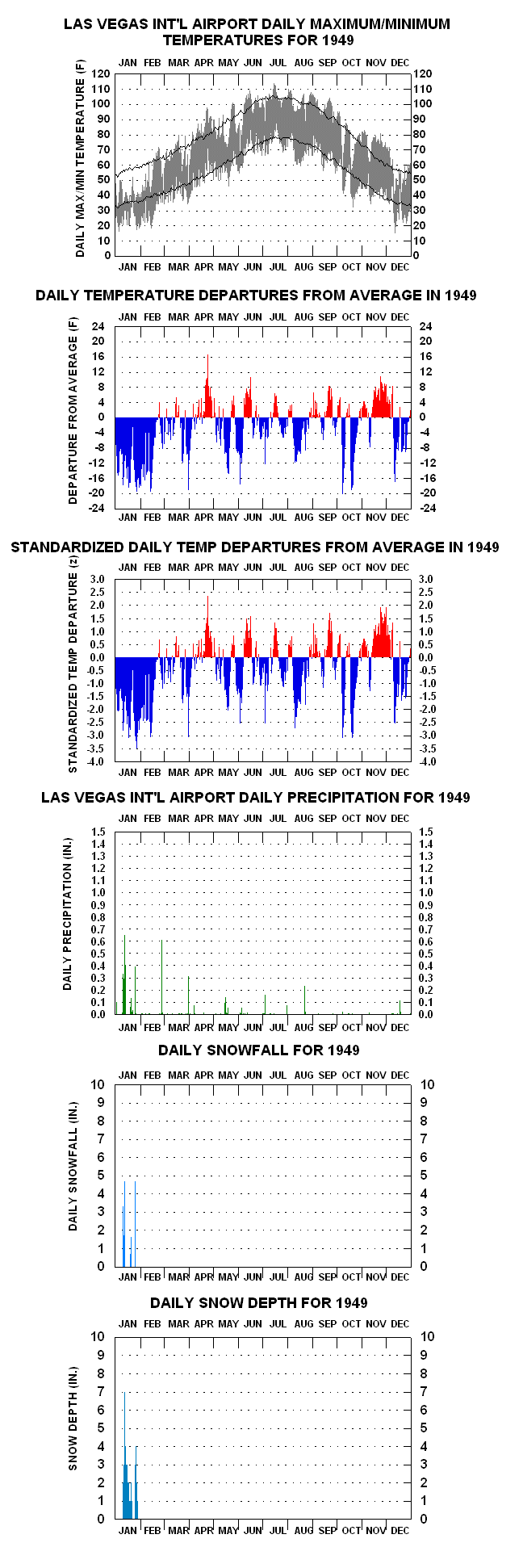 Las Vegas Nv Climatestations Com