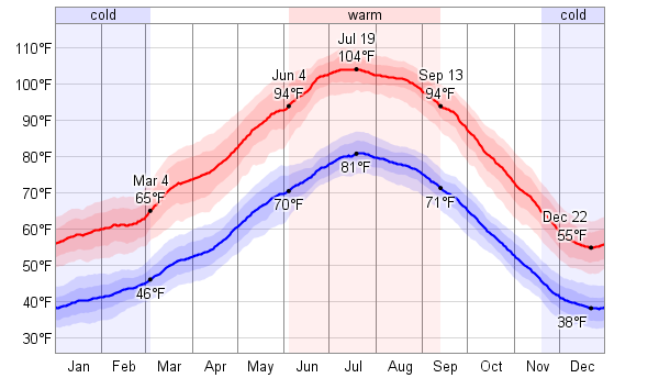 Las Vegas Weather Averages Monthly Temperatures United States