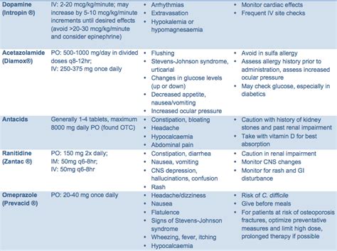 Medications Chart Acute Pancreatitis