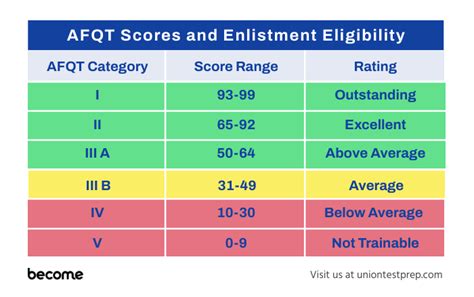 Pro's Guide To Understanding Afqt Scores