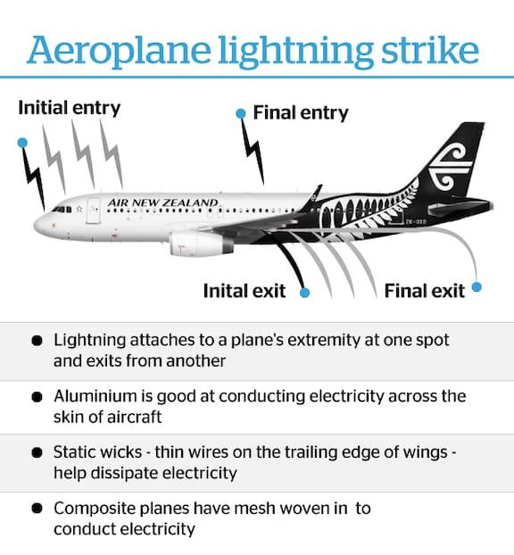 What Happens When Lightning Strikes A Plane Nz Herald