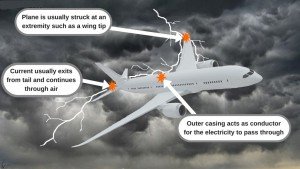 What Would Happen If Lightning Struck Your Airplane In Flight Scienceabc