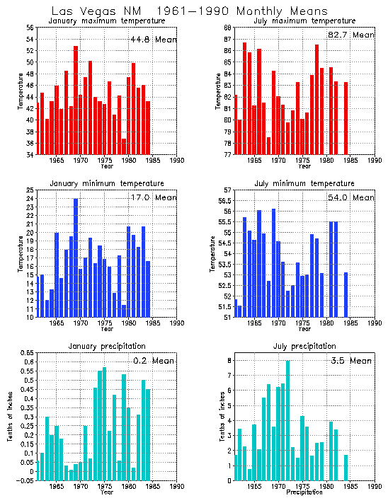 Yearly Monthly Weather Las Vegas Nm